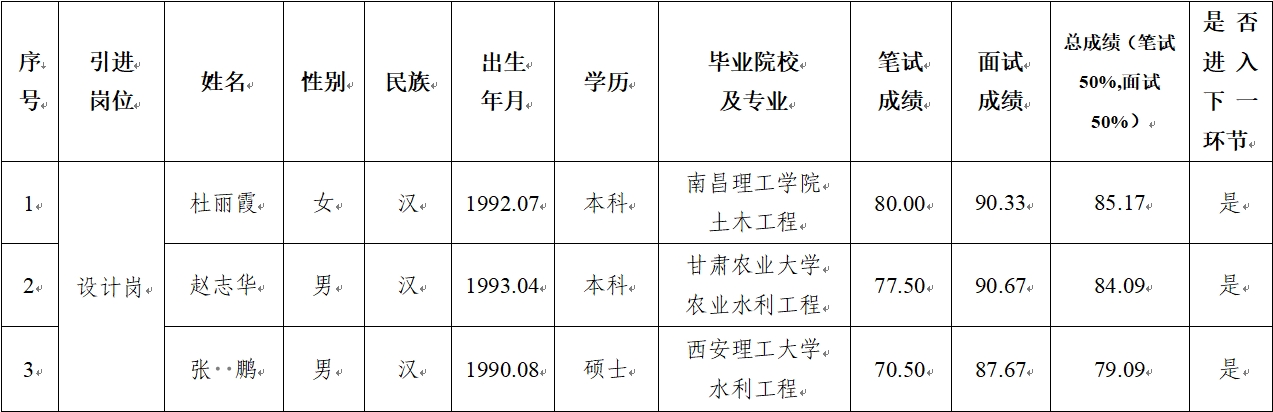 平?jīng)鍪谢A(chǔ)產(chǎn)業(yè)投資集團有限公司 2024年公開招聘特殊人才筆試、面試成績公示(圖1)