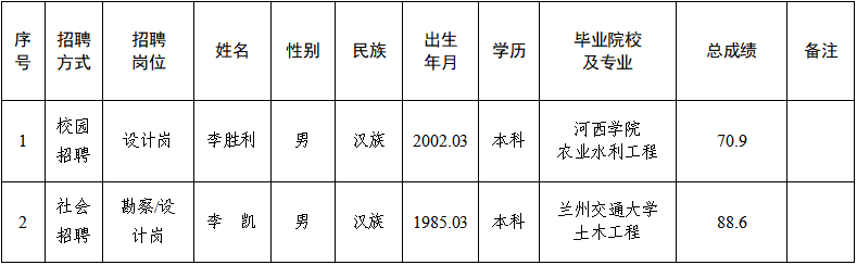 平?jīng)鍪袥軚|水利水電勘測設(shè)計有限責任公司關(guān)于對2025年春季專業(yè)技術(shù)人員招聘擬錄用人員公示的公告(圖1)