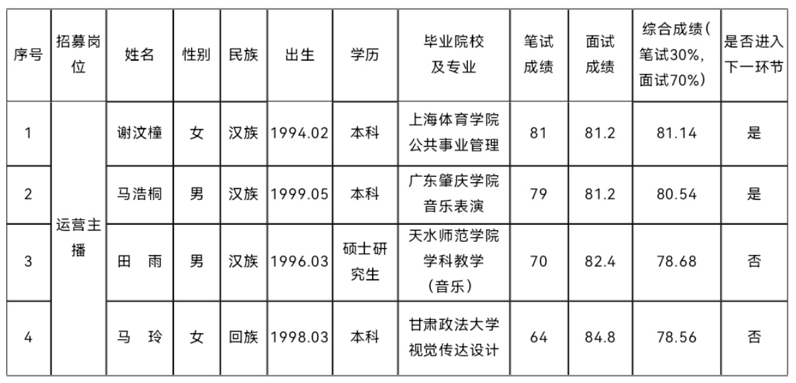 平?jīng)鍪刑厣珒?yōu)勢農(nóng)產(chǎn)品統(tǒng)購統(tǒng)銷及線上線下 一體化運(yùn)營項(xiàng)目營運(yùn)人才公開招募 筆試、面試成績公示(圖1)